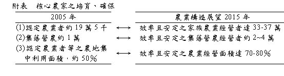 核心農家之培育、確保