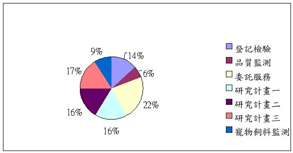 圖:94年度飼料化驗案件分析