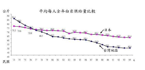 平均每人全年白米供給量比較