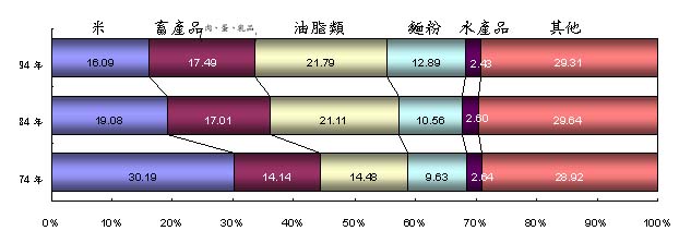台灣地區糧食消費之變化－熱量供應來源