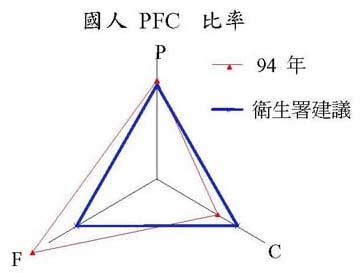 國人PFC比率