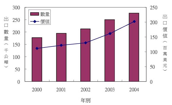  附圖 　2000年至2004年全球木瓜出口量值變化趨勢