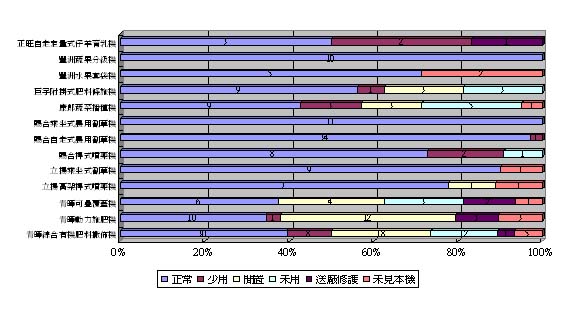 圖3　93、94年度查核農機仍納入95年度補助計畫畸形之使用情形統計圖