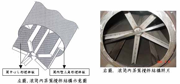 左圖 滾筒內茶葉攪拌結構示意圖 、右圖 滾筒式茶葉攪拌結構照片
