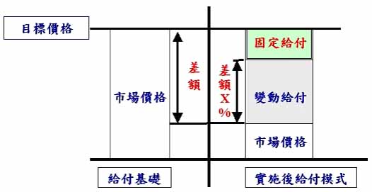 圖1 稻米直接給付初擬構想模式圖