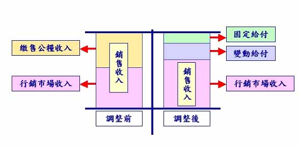 圖2　稻米直接給付實施前後(糧價下跌一定範圍內)之稻農所得比較模式圖