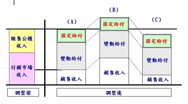 圖3 稻米直接給付實施前後(糧價下跌一定範圍內)，栽植不同品質稻作之稻農所得比較模式圖