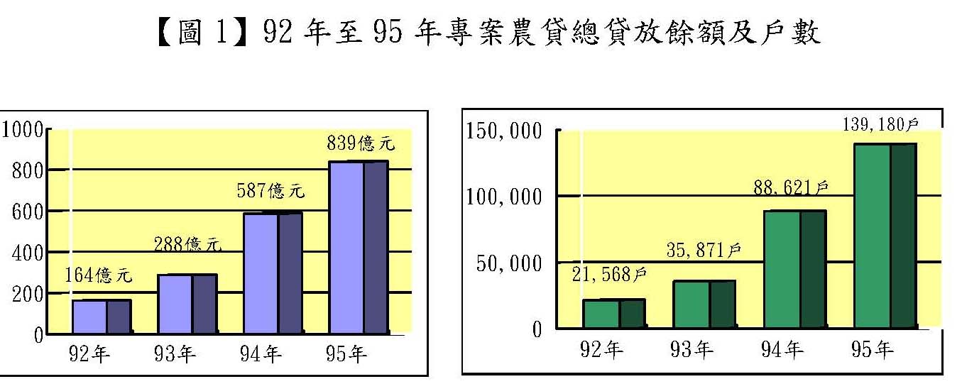 【圖1】92年至95年專案農貸總貸放餘額及戶數
