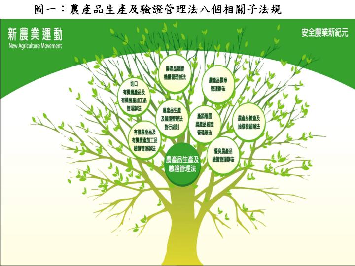 圖1：農產品生產及驗證管理法8個相關子法規