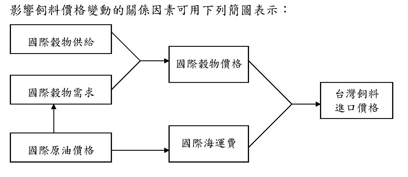 影響飼料價格變動的關係因素可用簡圖表示: 影響飼料價格變動的關係因素可用簡圖表示: