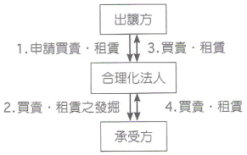 出讓方提出申請，由合理化法人主動發掘買賣或租賃之機會 