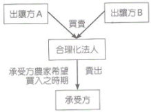 核心農家想擴大面積規模，但購買農地負擔過重，致經營計畫受到阻礙時