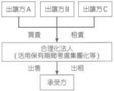 合理化法人將分散的農地買下來或租下來，然後賣或租給核心農家，使其達成集中性的規模擴大。