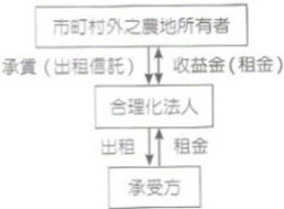 農地所有人不住在農地所在之市町村，致不能自行管理時