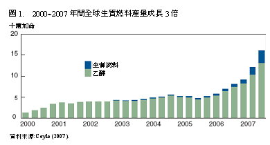 圖1 2000~2007年間全球生質燃料產量成長3倍