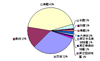 圖2　2007年全球各國之生質燃料 (酒精) 產量所占比例 