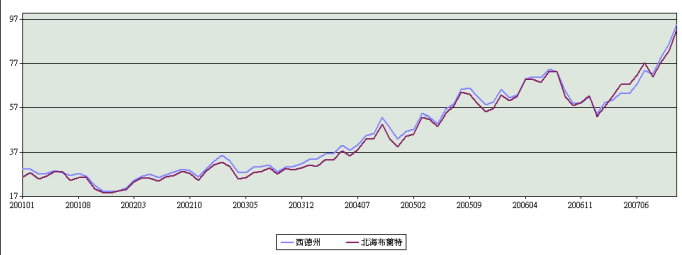 圖3 2000~2007 國際原油價格趨勢 