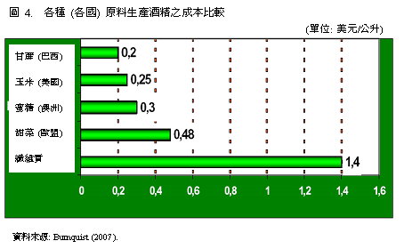 圖4 各種(各國)原料生產酒精之成本比較