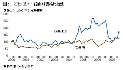 圖5 石油-玉米、石油-糖價格比指數