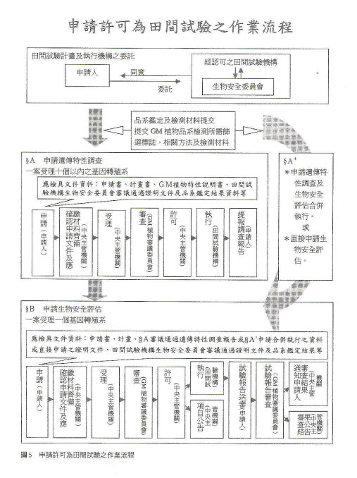 申請許可為田間試驗之作業流程