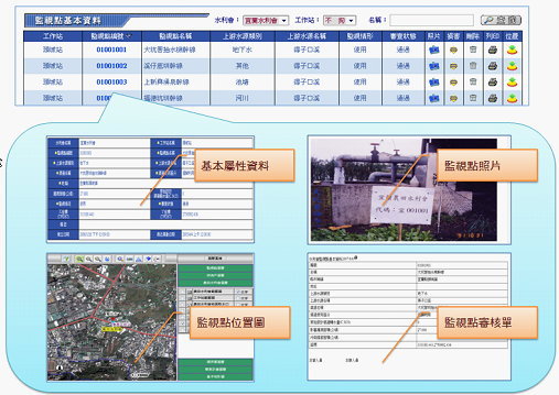 圖1　灌溉水質監視點基本資料之建置狀況 
