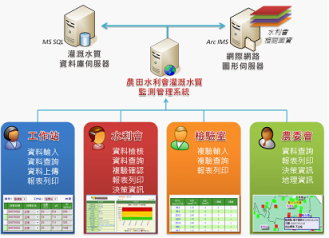 圖3　灌溉水質監測管理系統之應用架構圖 