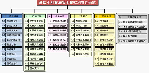 圖4　灌溉水質監測管理系統之系統功能圖\