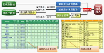 圖5　灌溉水質監測數據之合格指標判斷邏輯