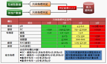 圖6　灌溉水質監測數據之污染指標判斷邏輯