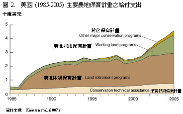 圖2　美國(1985~2005)主要農地保育計畫之給付支出