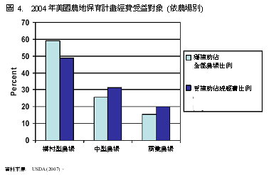 圖4　2004年美國農地保育計畫經費受益對象(依農場別)