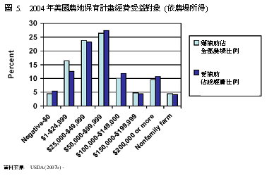 圖5　2004年美國農地保育保育計畫經費受益對象(依農場所得)