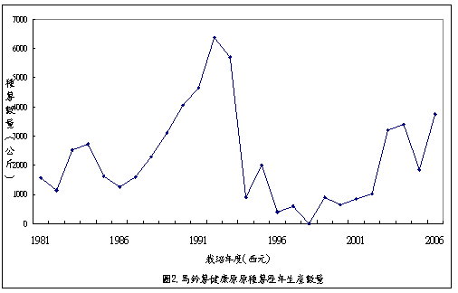 圖2 馬鈴薯健康原原種薯歷年生產數量