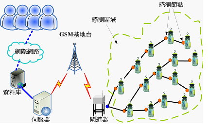圖 1 無線感測器網路害蟲監測系統示意圖 