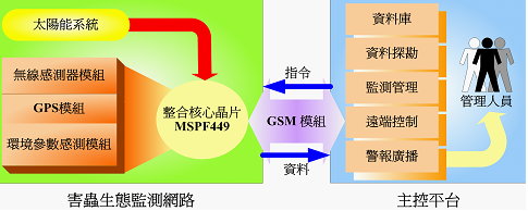 圖2 無線感測器網路害蟲監測系統架構圖