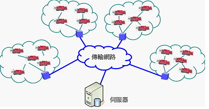 圖 3 生態監測網路架構圖 