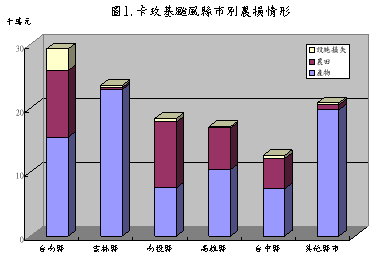 圖1 卡玫基颱風縣市別農損情形