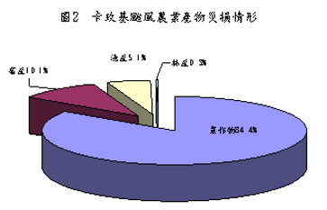圖2 卡玫基颱風農業產務農損情形