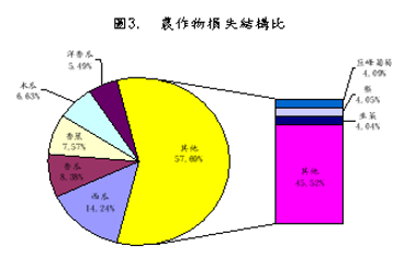 圖3 農作物損失結構比