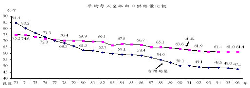 平均每人全年白米供給量比較 平均每人全年白米供給量比較
