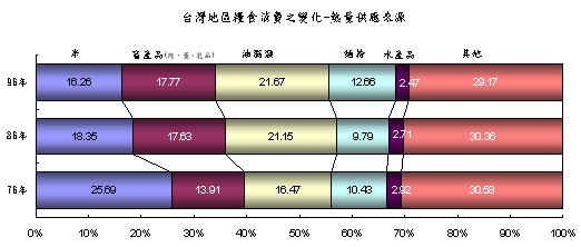 台灣地區糧食消費之變化-熱量供應來源 台灣地區糧食消費之變化-熱量供應來源