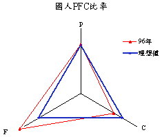 國人PFC比率 國人PFC比率