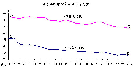 台灣地區糧食自給率下降趨勢 台灣地區糧食自給率下降趨勢