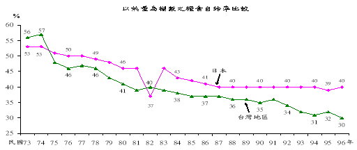 以熱量為権數之糧食自給率比較 以熱量為権數之糧食自給率比較