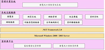 圖2：豬隻死亡保險-資訊管理系統軟體架構 