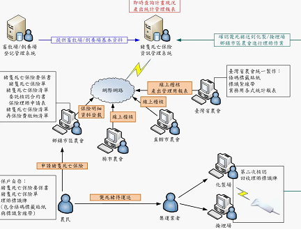 圖3：豬隻死亡保險-系統資訊串流圖