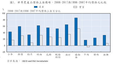 圖1 世界農產品價格上漲情形，2008~2017與1998~2007平均價格之比較