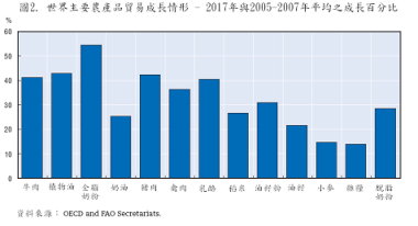 圖2 世界主要農產品貿易成長情形-2017年予2005~2007年平均之成長百分比