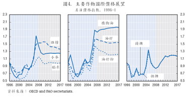 圖4 主要作物國際價格展望