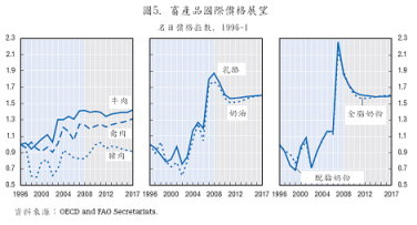 圖5 畜產品國際價格展望